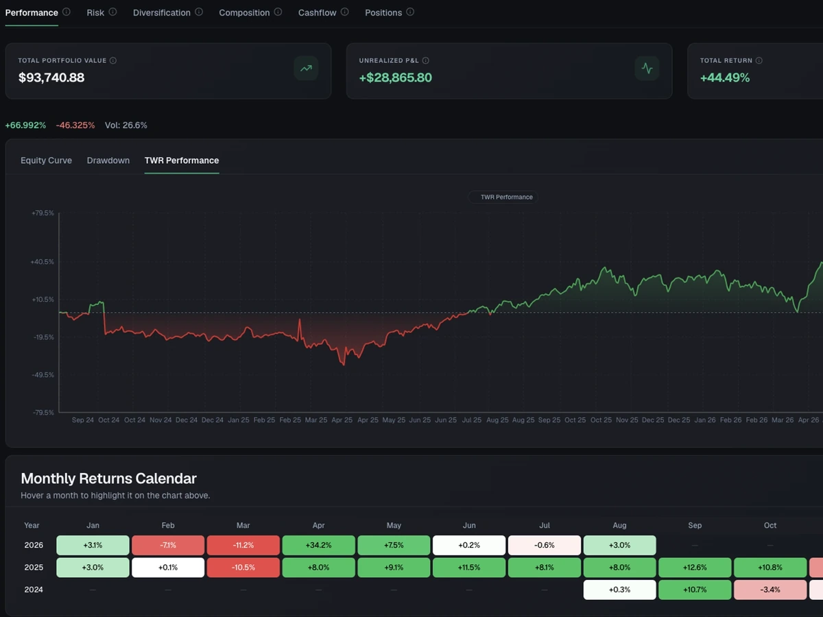 Portfolio analytics showing true return over time and allocation breakdown