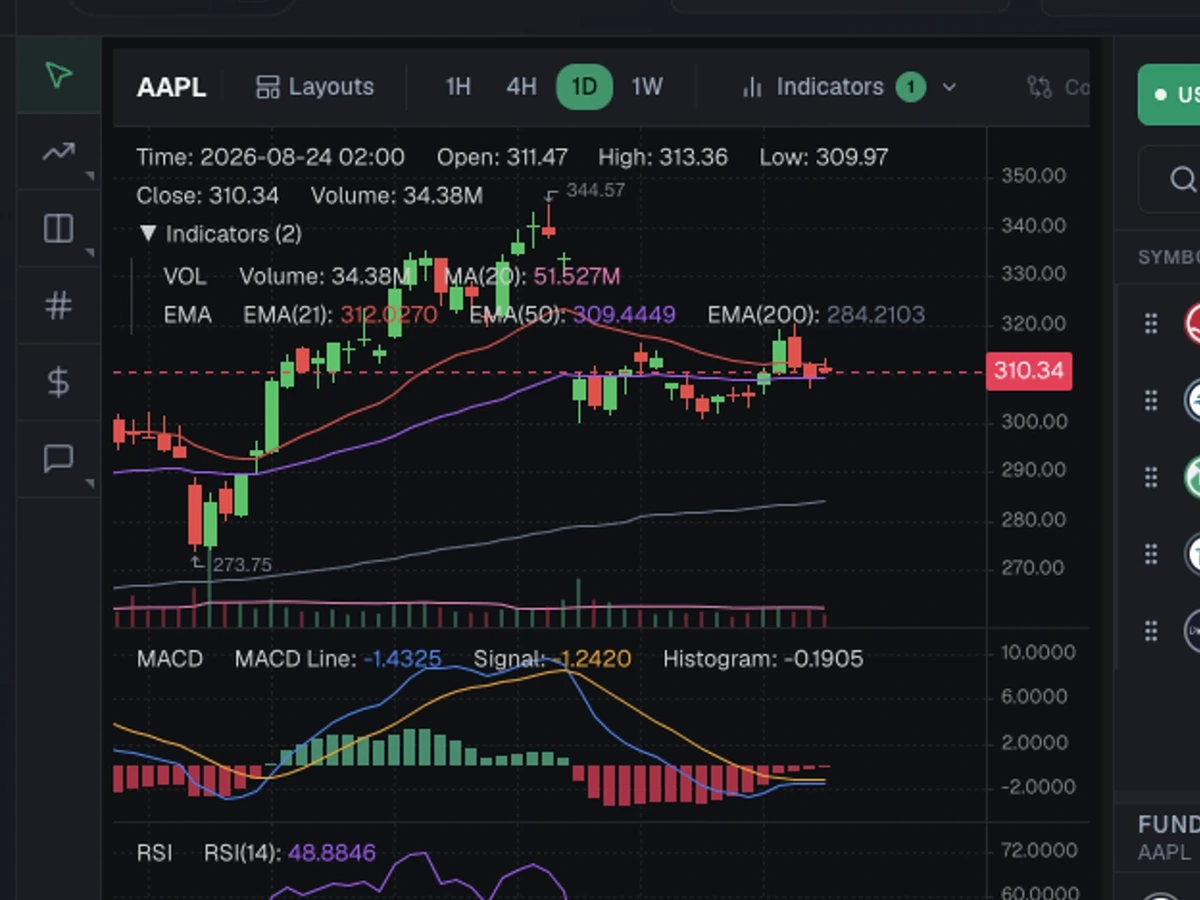 A price chart with indicators and a watchlist